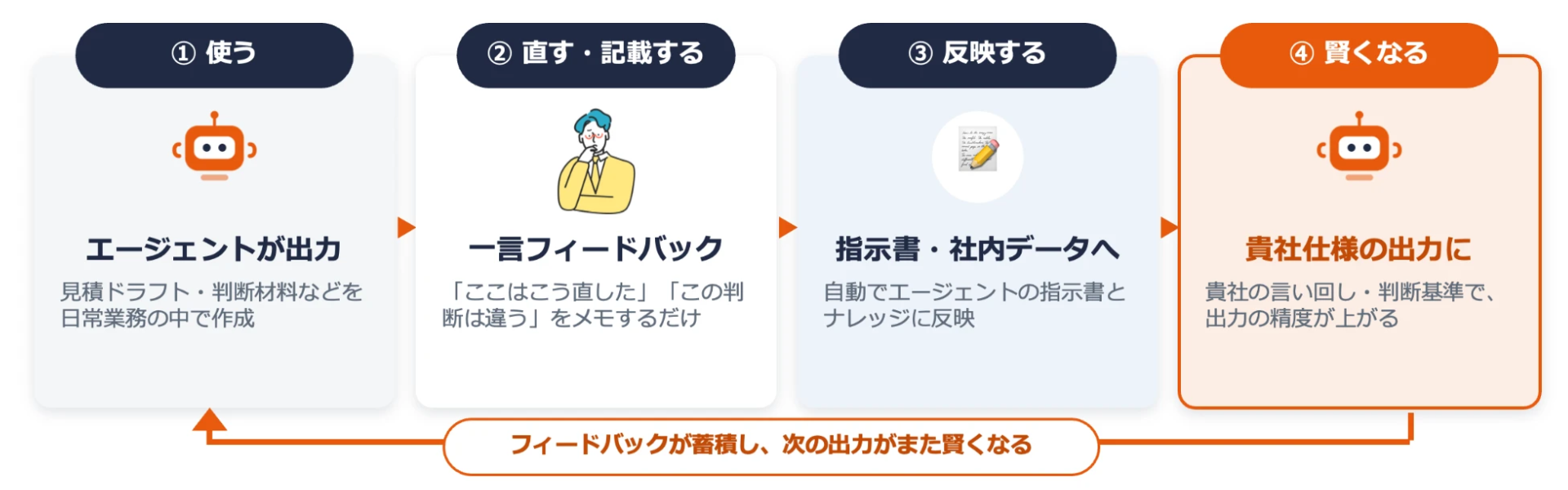 使う→直す・記載する→反映する→賢くなる：フィードバックが蓄積し、次の出力がまた賢くなる育成サイクル