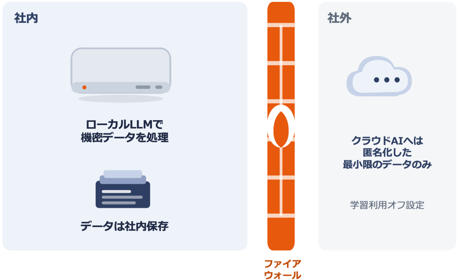 社内はローカルLLMで機密データを処理・データは社内保存、社外のクラウドAIへは匿名化した最小限のデータのみ。ファイアウォールで境界を制御