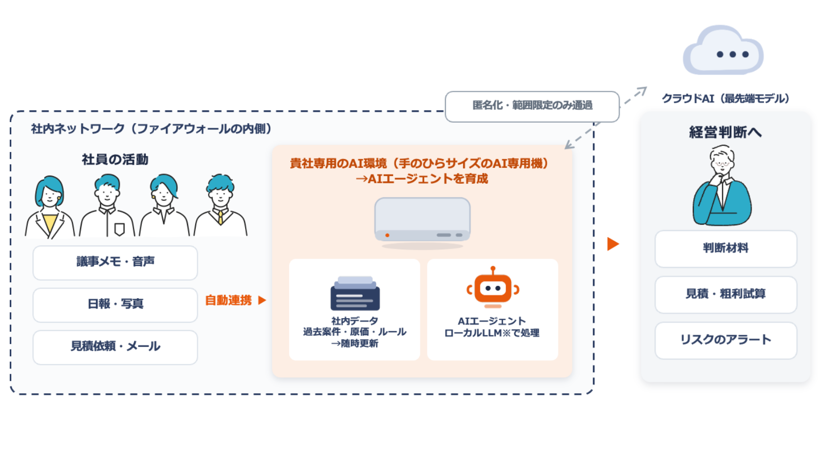 貴社専用のAI環境 全体図